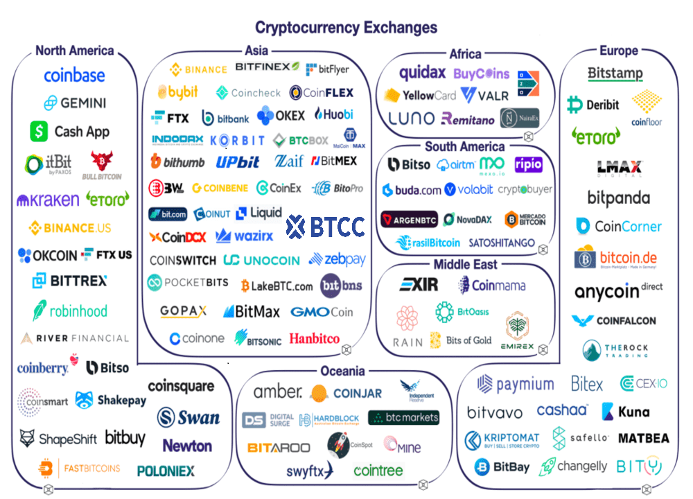 전 세계 주요 암호화폐 거래소를 북미·유럽·아시아·중동·아프리카·남미·오세아니아 등 7개 권역으로 분류해 보여주는 업계 분포도다. 각 지역별 대표 플랫폼의 로고가 병렬로 배열돼 있으며, 국가별 시장 규모와 생태계 특징을 간단히 비교할 수 있도록 구성됐다. /BTCC 아카데미