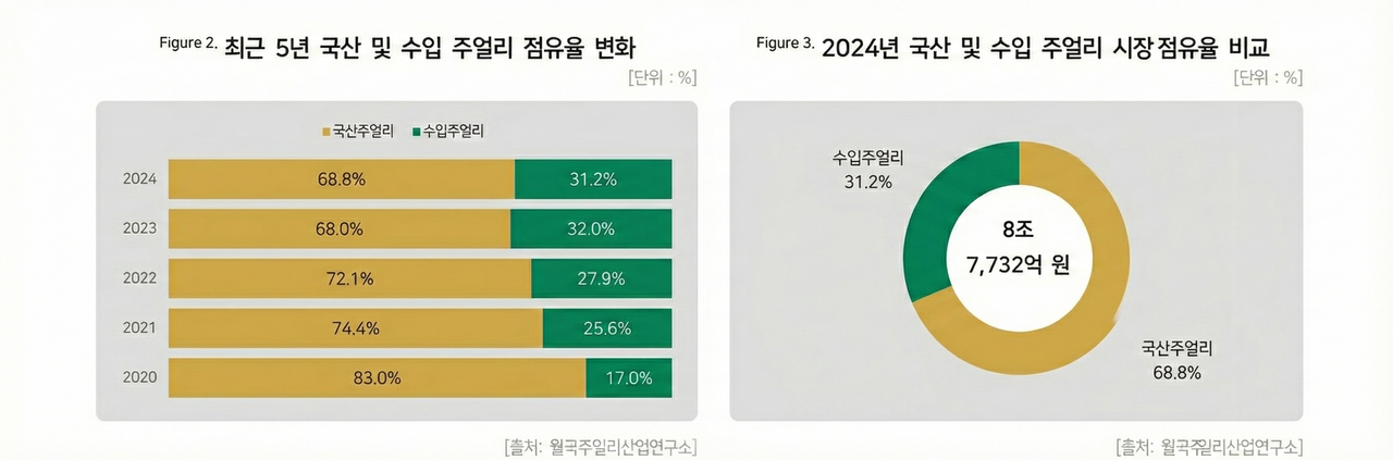 국산 및 수입 주얼리 점유율 변화 및 비교표 /월곡주얼리산업연구소