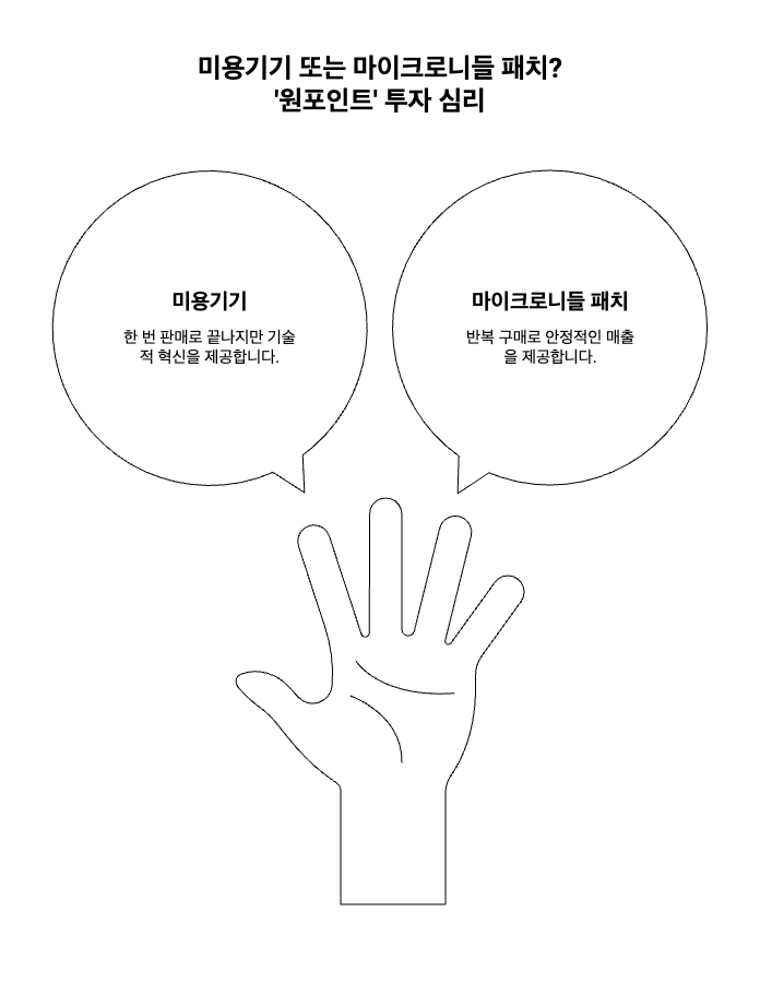 투자자들이 미용기기 대장주에 주목하고 있다. 마이크로니들 패치는 소모품으로 반복 구매되어 매출 변동성이 적고 영업이익률이 높아 매력적인 투자 대상으로 평가받는다. /냅킨AI, 여성경제신문 재구성