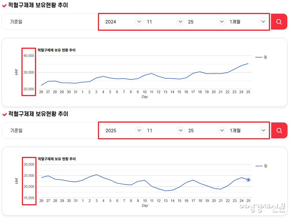 2024년 11월 25일 기준 한 달 혈액보유현황 추이(위쪽)와 2025년 11월 25일 기준 한 달 추이 /대한적십자사 혈액관리본부 홈페이지