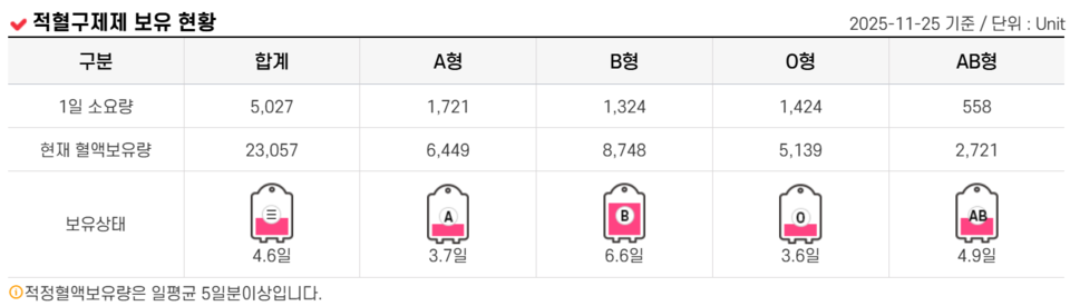 25일 기준 혈액보유현황 /대한적십자사 혈액관리본부 홈페이지