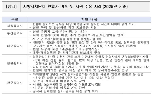 2025년 기준 지방자치단체 헌혈자 예우 및 지원 주요 사례 일부 캡처. 이미지를 클릭하시면 전체 지자체별 지원 내용을 쉽게 확인할 수 있습니다. /국회 의안정보시스템, 여성경제신문 재구성