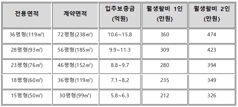 ※ 보증금 반환식(보증금 낮추고 월세 41만원 추가) 선택 가능 / 식비(1인 월 95만원)는 별도