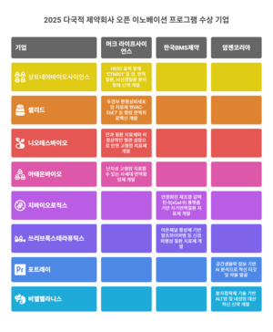 다국적 제약사, 한국 유망 바이오 스타트업 선정···오픈이노베이션 ... - 뉴스 썸네일 이미지