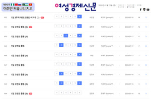 [여경 코멘토] 1월 셋째 주 3명 활동···33건 코멘토 무슨 내용? - 뉴스 썸네일 이미지