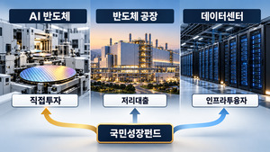 [K-지능열전] ⑨ 칩 양산엔 지분투자, AI 공장엔 후순위 대출···국민성... - 뉴스 썸네일 이미지